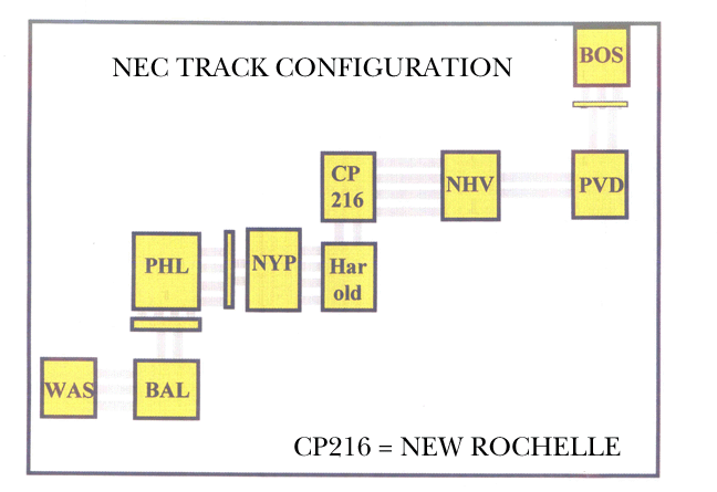 Diagram of the NEC track configuration.