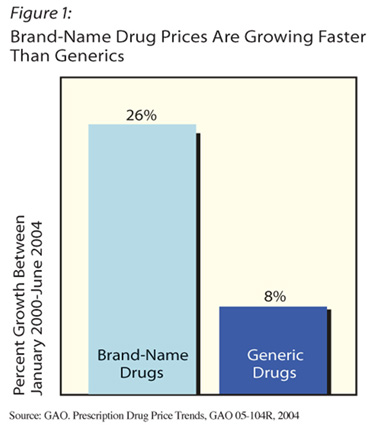 Fig. 1: graph showing brand-name drug price increase trends
