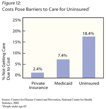 Fig. 12: graph showing that costs pose barriers to care for uninsured