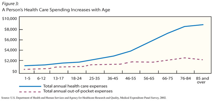 Fig. 3: graph showing increas of a person's health care spending with age
