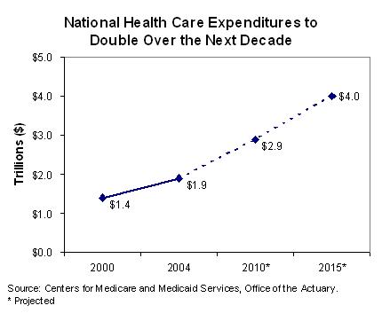 Fig. 4: graph showing that national health care expenditures are estimated to double over next decade