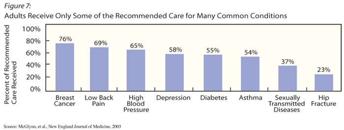 Fig. 7: graph showing that adults receive only some of the recommended care for many common conditions