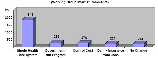 Figure 10: What changes should be made to the health care payment system - Internet Comments