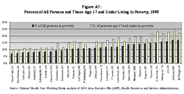 Figure A7: Percent of All Persons and Those Age 17 and Under Living in Poverty, 1999