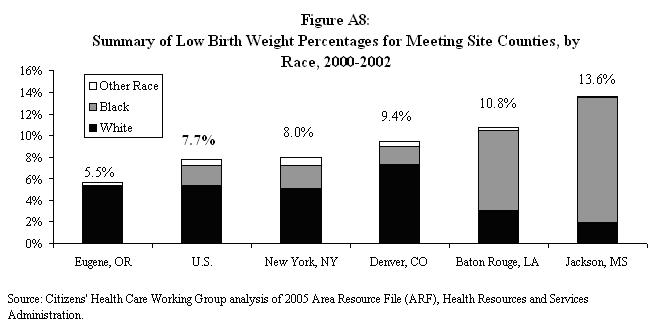 Figure A8: Summary of Low Birth Weight Percentages for Meeting Site Counties, by Race, 2000-2002