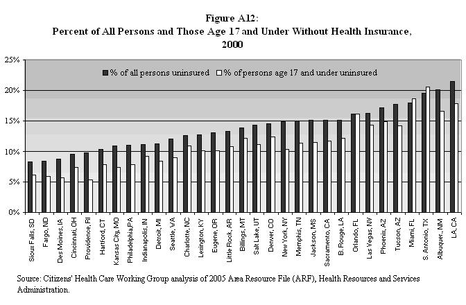 Figure A12: Percent of All Persons and Those Age 17 and Under Without Health Insurance, 2000