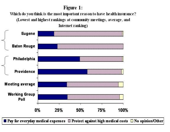 Figure 1: most important reasons to have health insurance