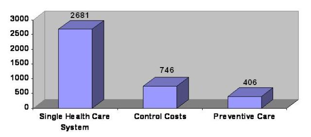 Figure 11: graph - What is your single most important recommendation to make to improve health care for all Americans?
