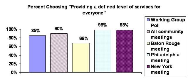 Figure 2: (graph) Which statement best describes your views on how health care coverage should be organized?
