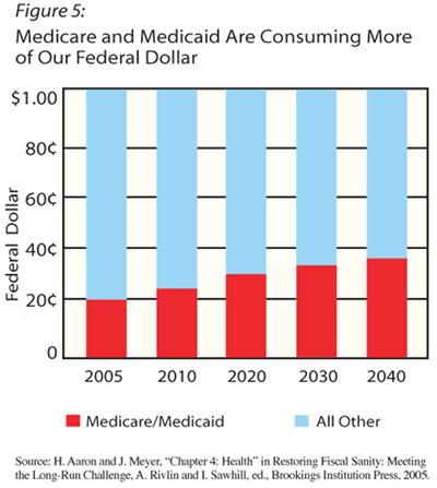 medicaid graph. 5: graph showing that Medicare