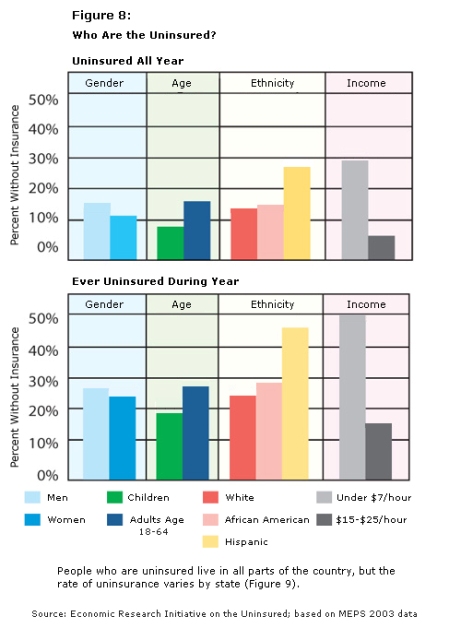 Fig. 8: graph showing percentages of uninsured by gender, age, ethnicity, and income