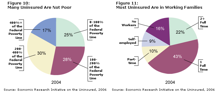 Figs. 10-11: two graphs showing income levels of uninsured (Fig. 10) and employment levels of uninsured (Fig. 11)