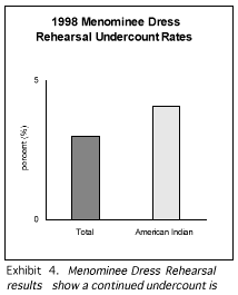 1998 Menominee Dress Rehearsal Undercount Rates