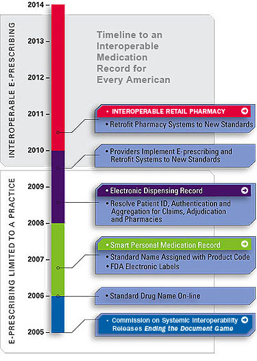 Timeline Showing the Goals for Each Year Until 2010 to Have a Drug Record for Every American