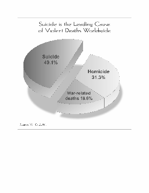 Figure 1.2. Suicide is the Leading Cause of Violent Deaths Worldwide shows a pie chart divided into three sectors: suicide, 49.1%; homicide, 31.3%, and war-related deaths, 18.6%.
