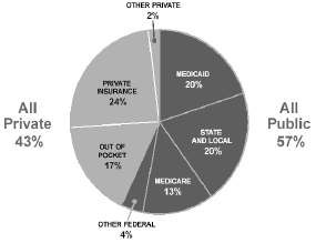 Figure 1.3. Distribution of Public and Private Mental Health Expenditures, 1997 shows a pie chart divided into two shaded areas, All Private (43%) and All Public (57%).  The All Private sector is further divided into three sectors: Out of Pocket (17%), Private Insurance (24%), and Other Private (2%).  The All Public sector is further divided into four sectors: Medicaid (20%), State and Local (20%), Medicare (13%), and Other Federal (4%).