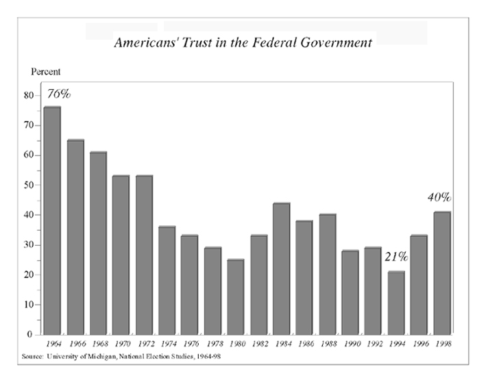 Trust in Government Chart