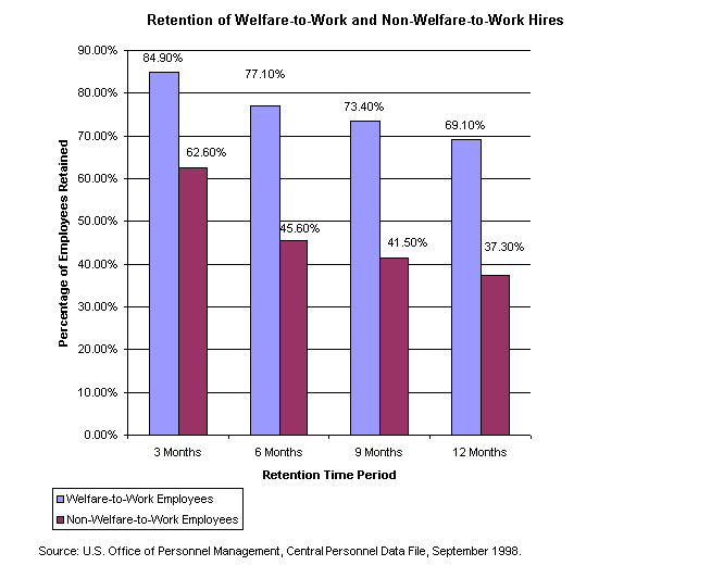 welfare to work