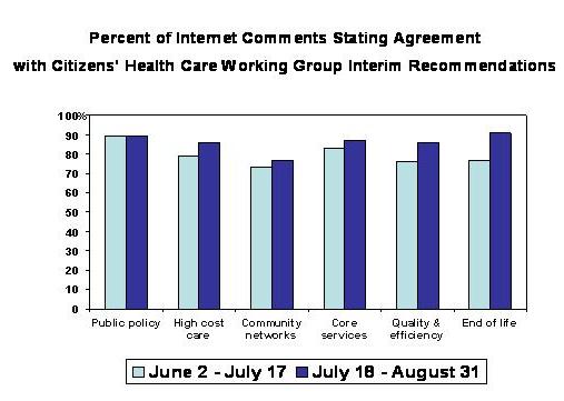 graphic: Percent of Internet comments stating agreement with CHCWG Interim Recommendations