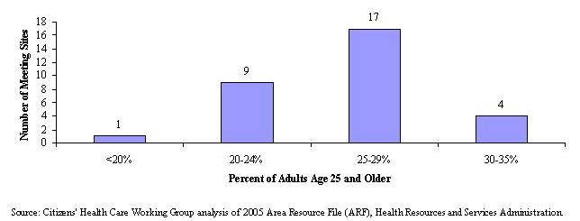 Figure A5: Adults Age 25 and Older with 4 or More Years of College, 2000