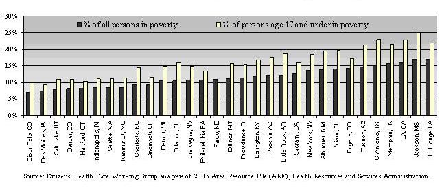 Figure A7: Percent of All Persons and Those Age 17 and Under Living in Poverty, 1999