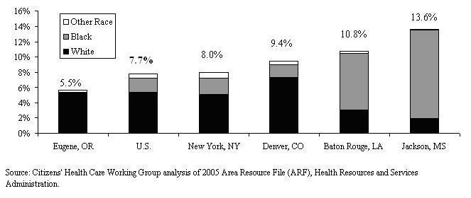 Figure A8: Summary of Low Birth Weight Percentages for Meeting Site Counties, by Race, 2000-2002