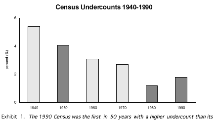 Census Undercounts 1940-1990
