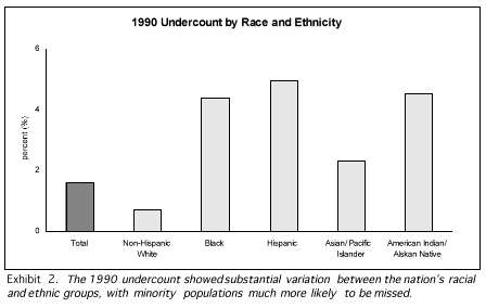 1990 Undercount by Race and Ethnicity
