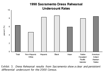 1998 Sacramento Dress Rehearsal Undercount Rates