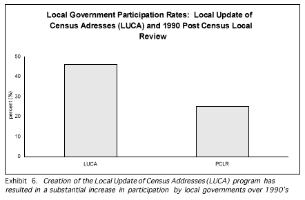Local Government Participation Rates