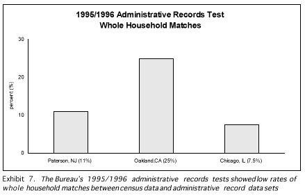 1995/1996 Administrative Records Test, Whole Household Matches