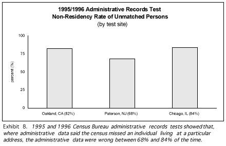 1995/1996 Administrative Records Test, Non-Residency Rate of Unmatched Persons