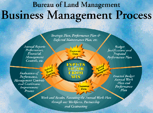 Bureau of Land Management