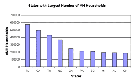Chart States with largest number of MH Households