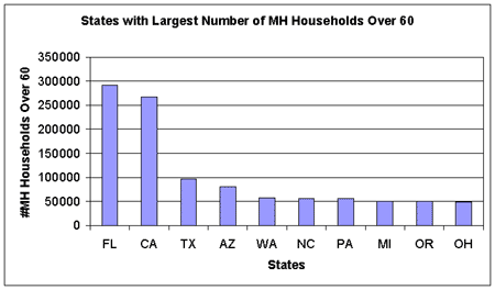 Chart States with largest number of MH Households over 60