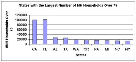 Chart States with largest number of MH Households over 75