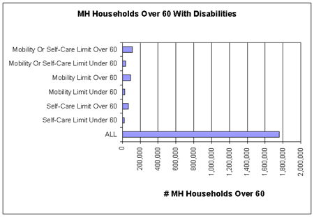 Chart of MH Households over 60 with disabilities