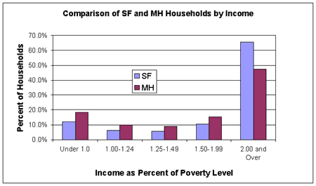 Chart of Comparison oSF and MH households by income