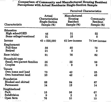 Table displays a discrepancy between the perception of both manufactured housing residents and community residents of the single-section residents in the sample