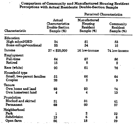 Table displays The residents of
double-section manufactured homes had more education, income, ownership of the
land as well as the home, and lived on open farm land in greater numbers than
were perceived by either manufactured housing residents or community
residents