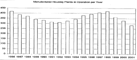 Table displays the
number of plants in operation each year from 1986 through 2001. In 1998
there were over 400 plants in operation whereas in 2001 there are less than 300
plants in operation