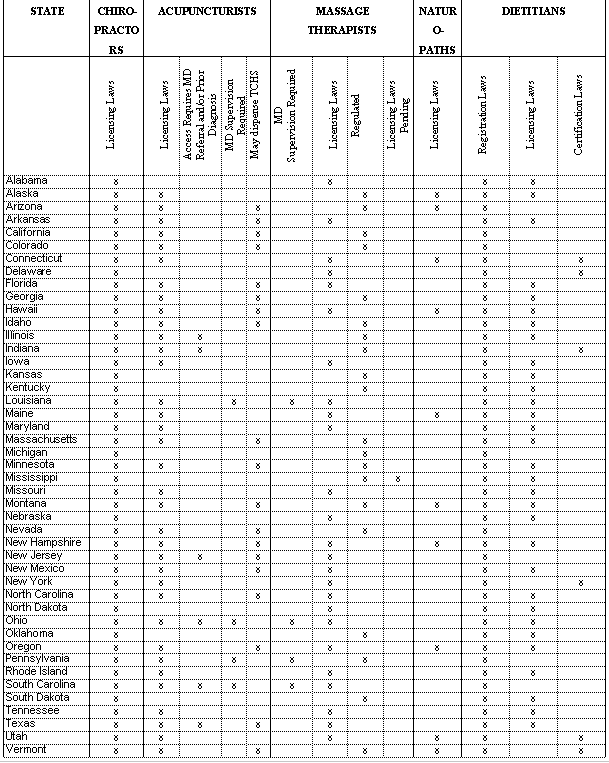Table of Provider Licensing by State and Speciality