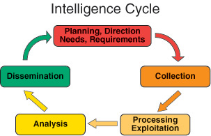 The Intelligence Cycle Diagram
